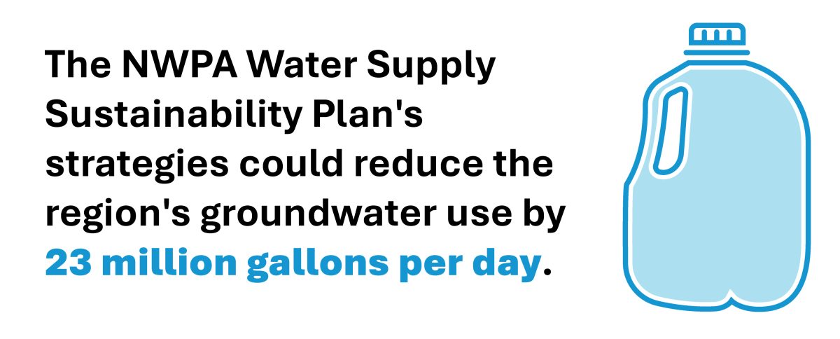 The NWPA Water Supply Sustainability Plan's strategies could reduce the region's groundwater use by 23 million gallons per day. Icon of gallon jug.